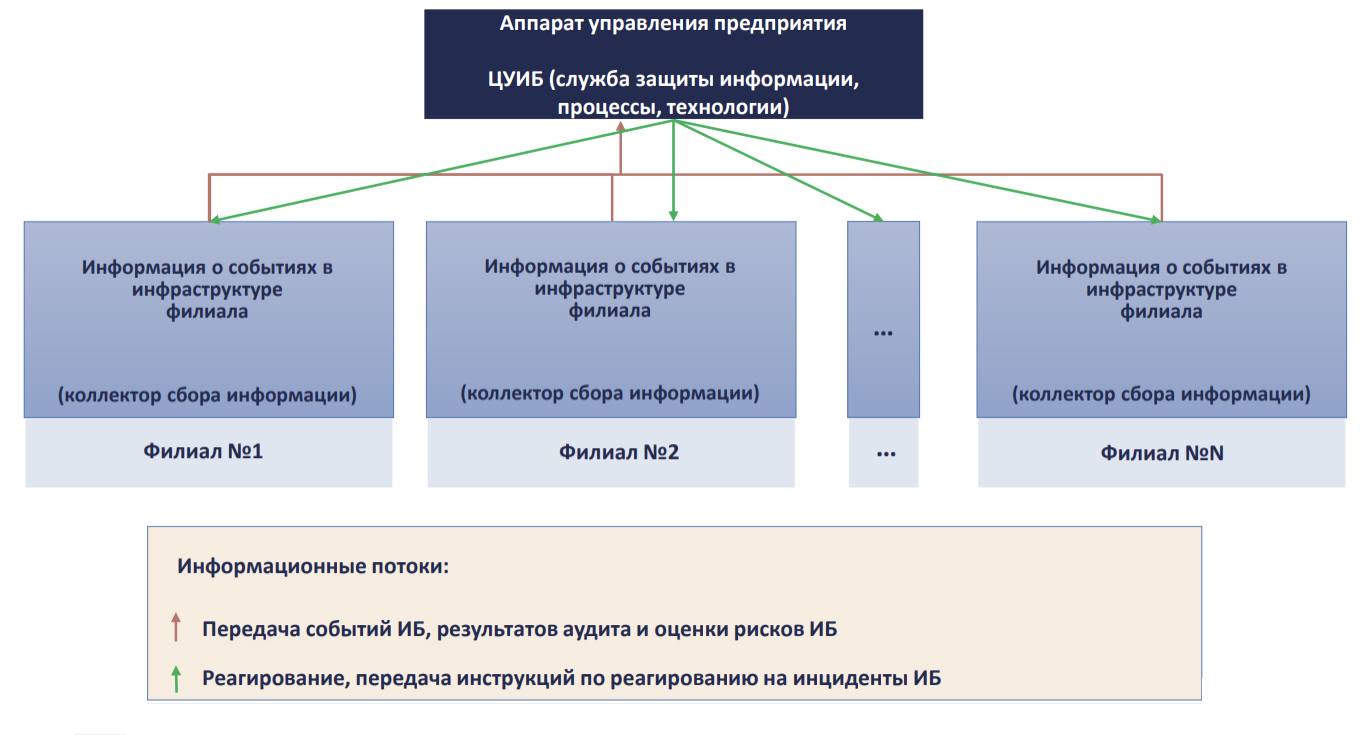 ЦУИБ – Центр управления информационной безопасностью | МультиТек Инжиниринг  информационная безопасность