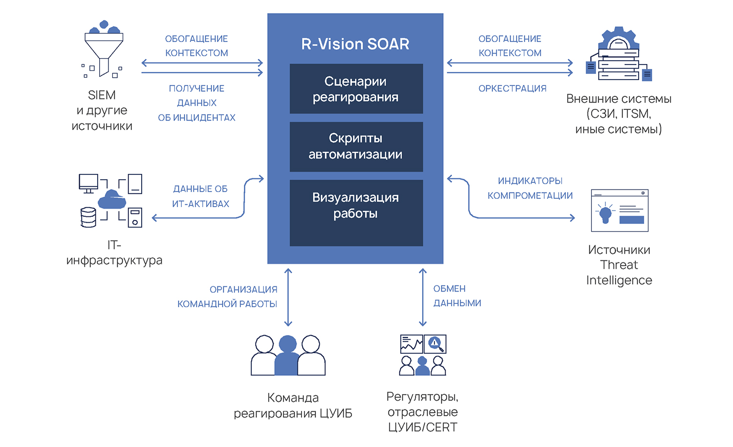 Система связей R-Vision SOAR