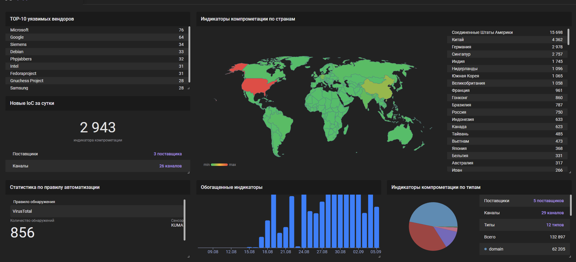 индикаторы R-Vision Threat Intelligence Platform